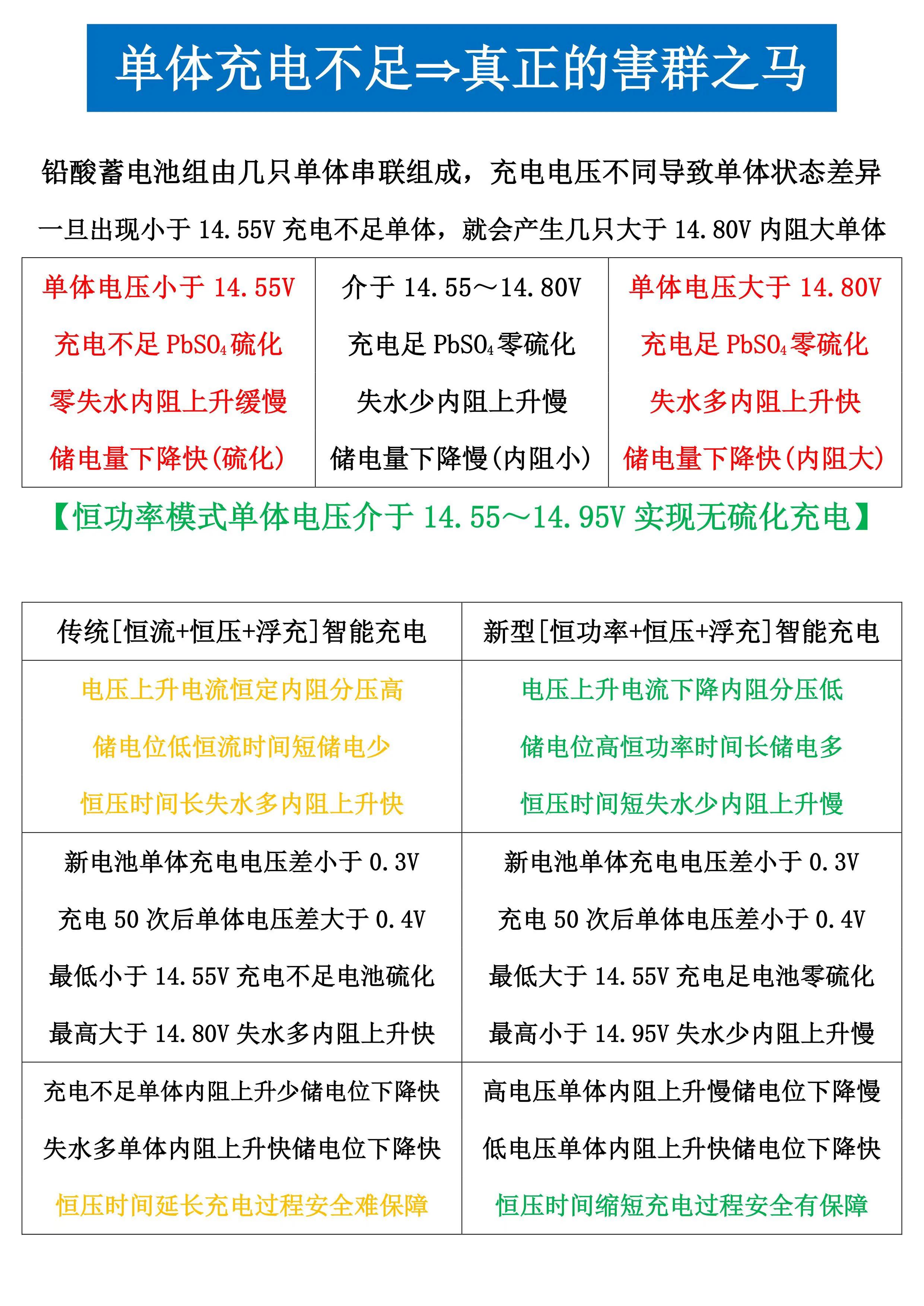 铅酸蓄电池专用充电器48伏,铅酸充电器能充锂电吗