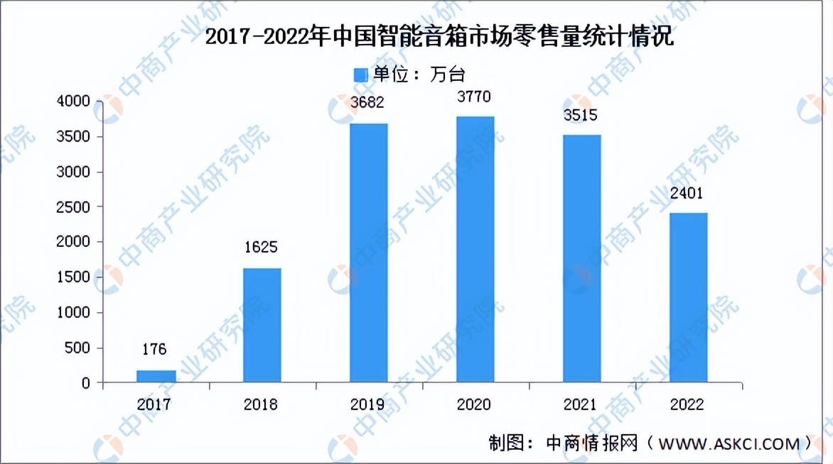 2023智能家居市场调研报告,智能家居市场前景调查分析报告