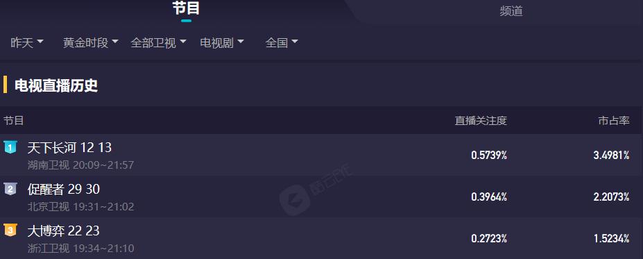 罗晋天下长河演技爆发时刻,天下长河罗晋演技