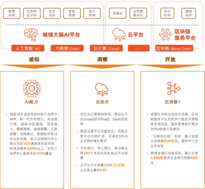 深度解析邮储银行,邮储银行科技发展