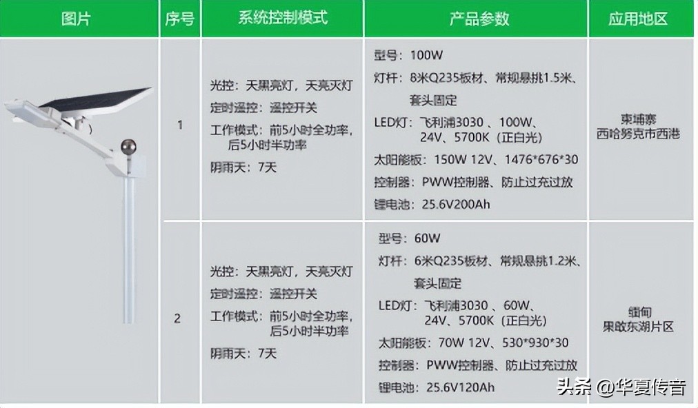 绿沃电池：在太阳能路灯领域的使用系统方案