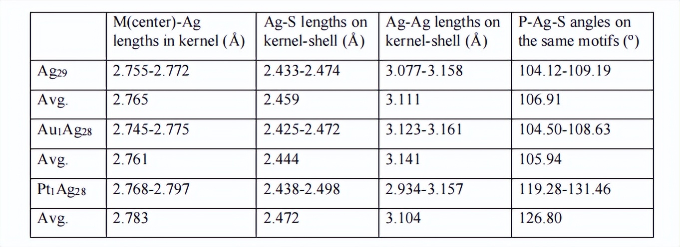 团簇的可控合成、结构调控、以及原子级别的构性关系