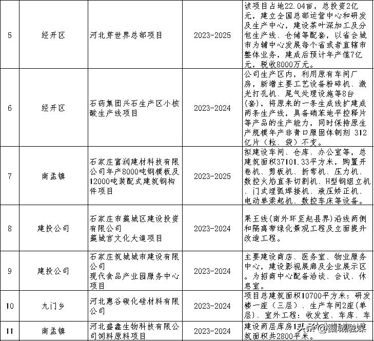 藁城48个项目集中开工,藁城区重点开工项目