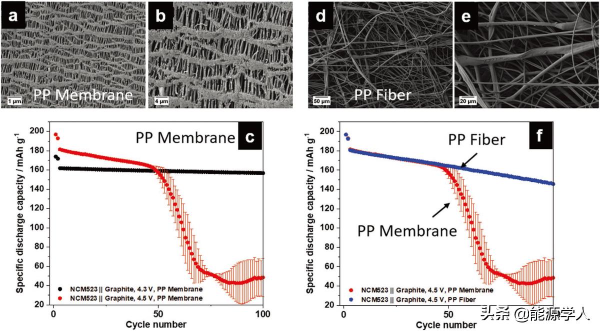 AEM：隔膜对高压NCM523||石墨锂离子电池失效机制的影响