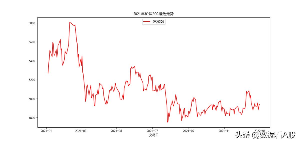 沪深300十年前和现在十大股票对比,2021年a股表现图片