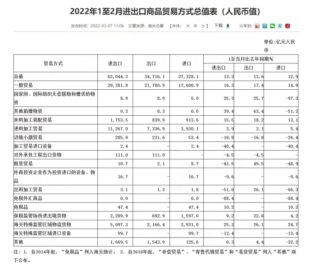2022中国外贸的现状和趋势,2021年中国外贸整体发展状况如何