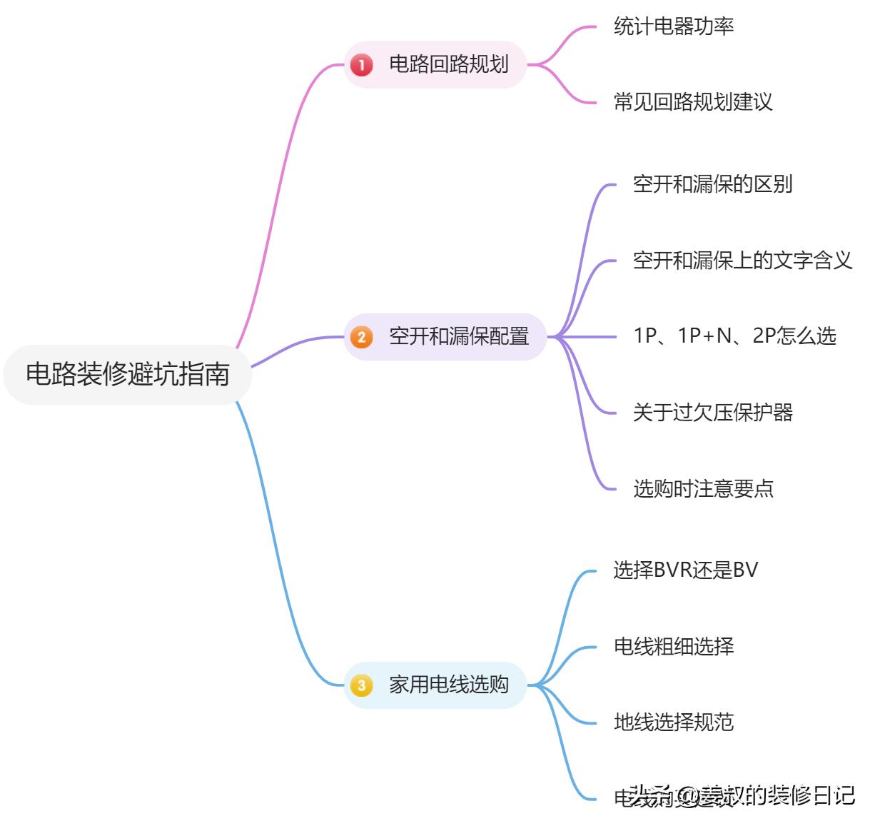 家装电路空开漏保如何布置,家庭用电怎样选择空开漏保导线