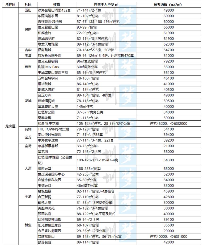 2024年深圳入市新盘,深圳2023买房策略