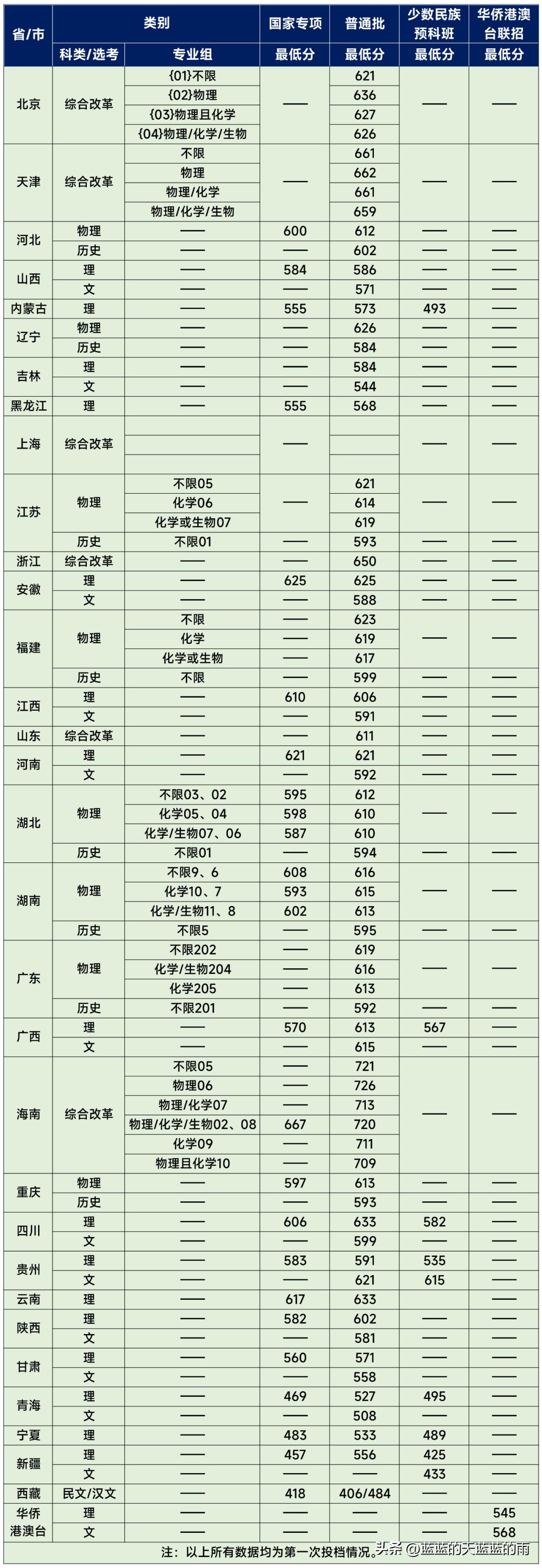 2022福建高考投档线公布,2022年福建高考投档线