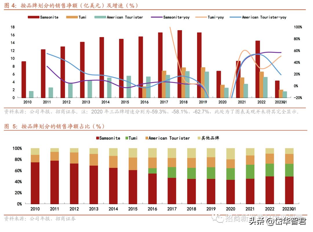 新秀丽箱包增值服务,新秀丽如虎添翼