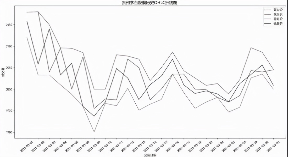 怎么用python查找股票,从技术面分析贵州茅台股票