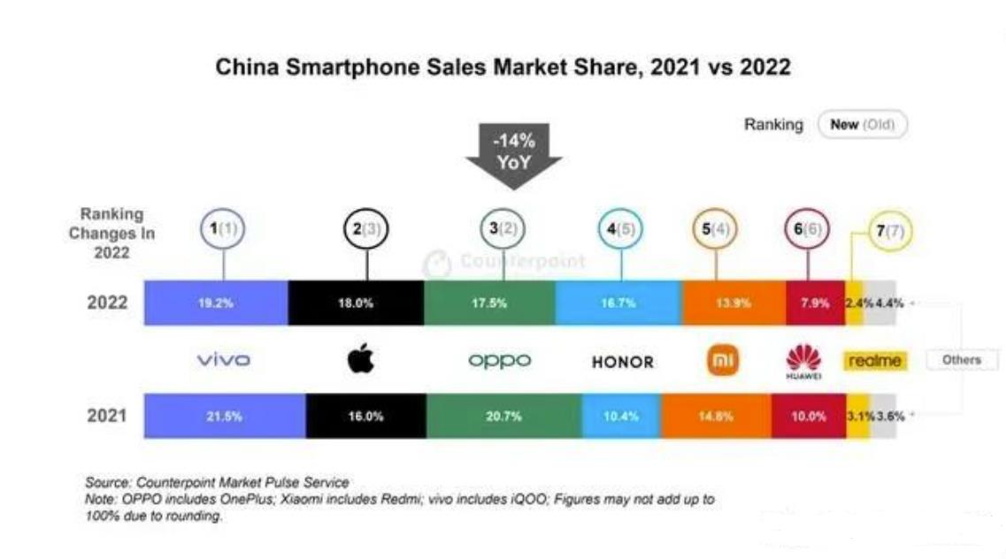 2022年，华为手机没能王者归来，市场份额反跌成个位数