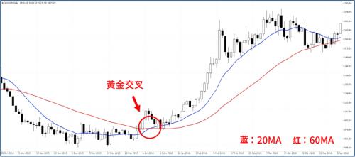 黄金交叉买入法,股票交易高手常用的六大秘诀