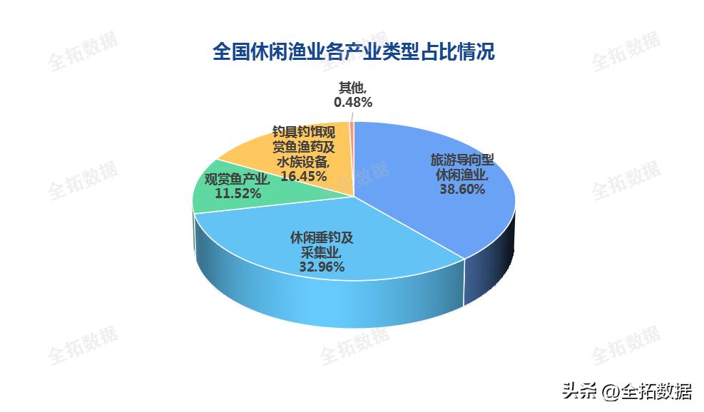 休闲垂钓形式,休闲钓鱼产业
