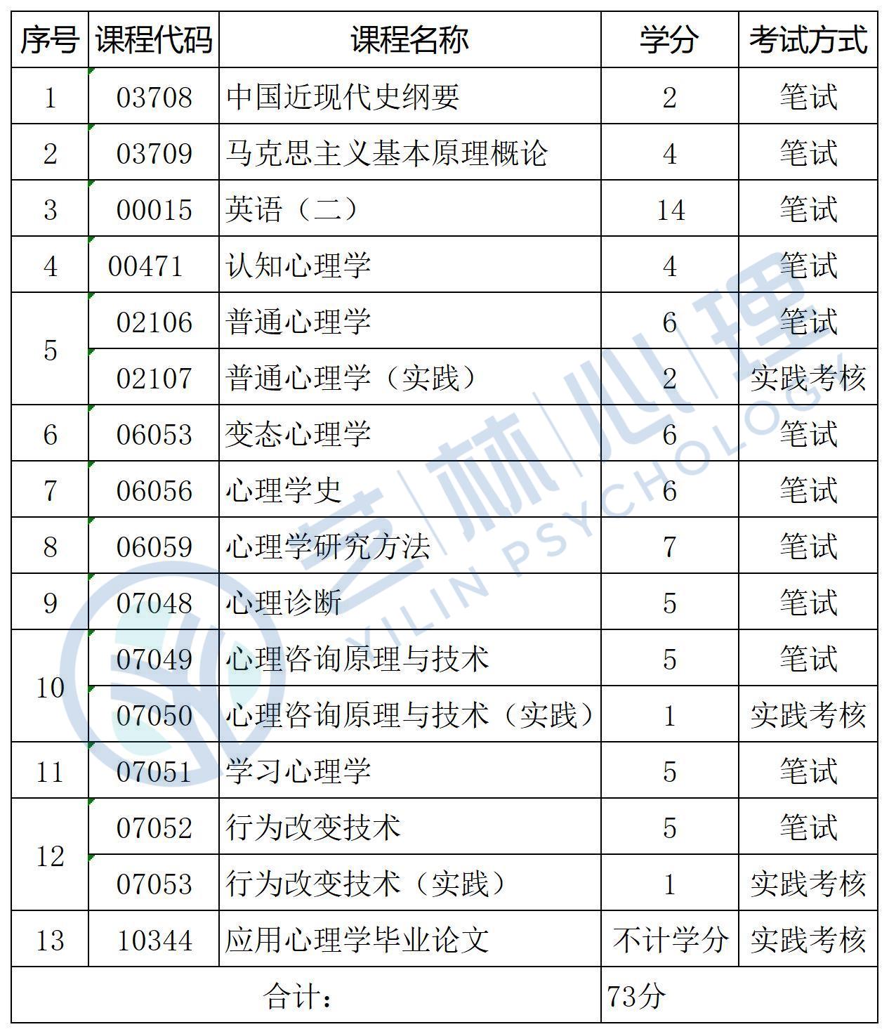 福建省福州大学应用心理学（本科）自考指南