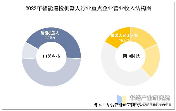 2022年中国智能巡检机器人行业重点企业洞析：申昊科技VS南网科技