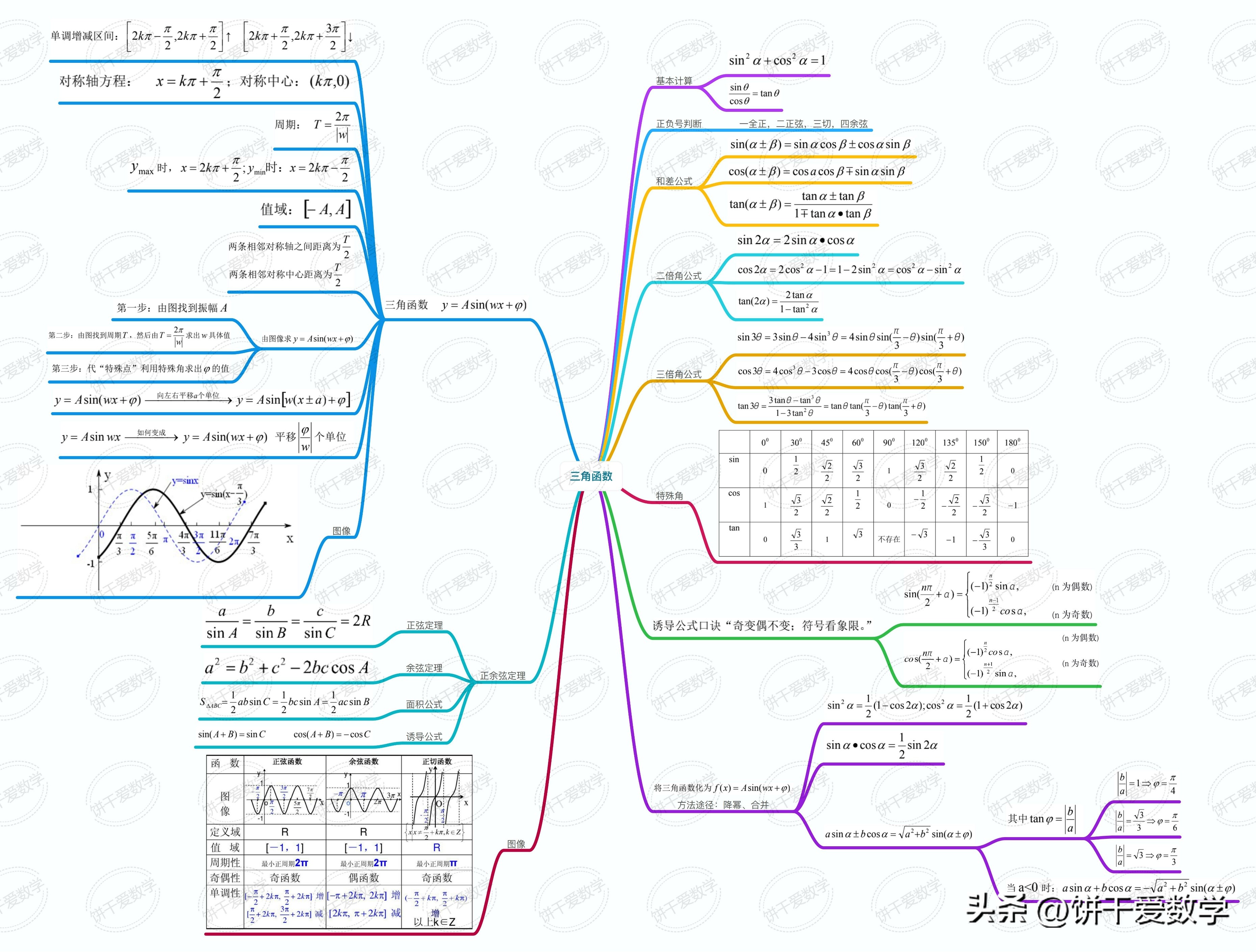 高中数学学习技巧思维导图,2021高中数学知识点思维导图复习
