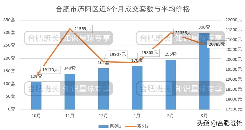 合肥二手房成交量最大的小区,合肥楼市8月二手房成交量