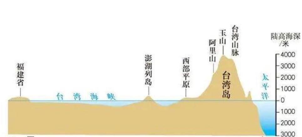台湾海峡与琼州海峡哪个宽哪个深,台湾海峡多宽多深修隧道