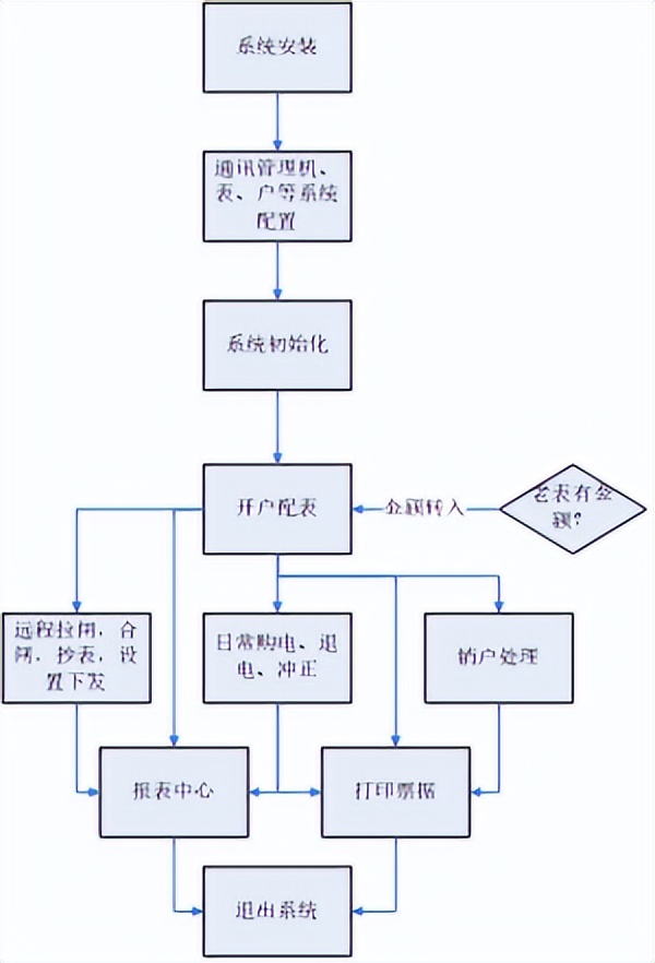 预付费电表管理系统软件费用,电费收费管理系统程序设计