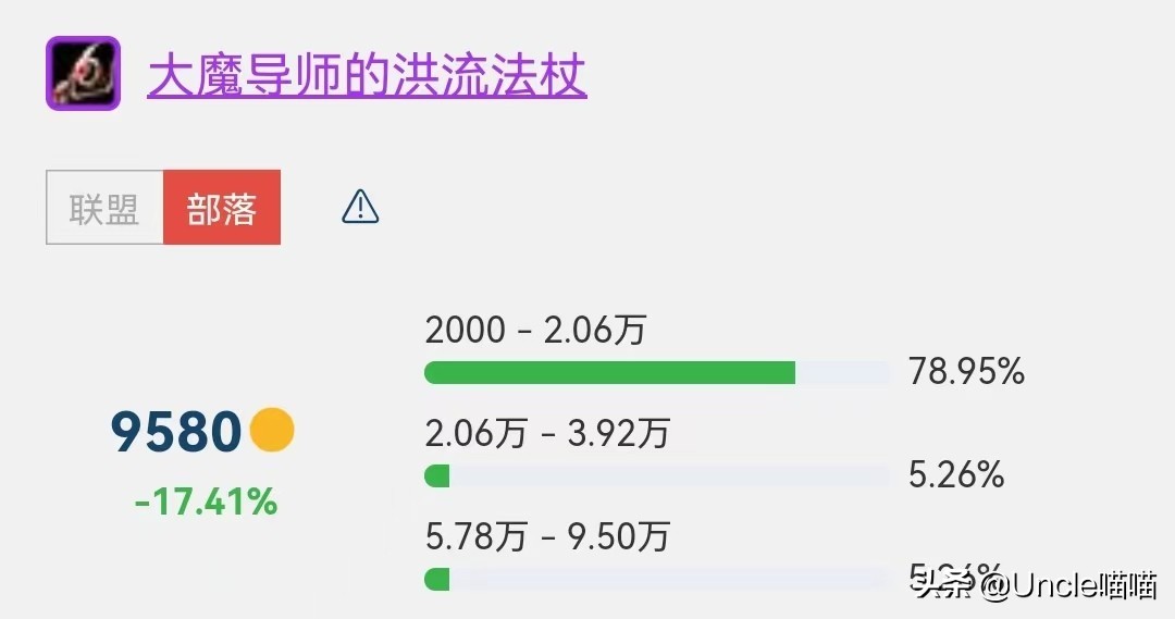 魔兽世界:SW金团装备价格榜单TOP10,201万天价橙弓是否炒作?