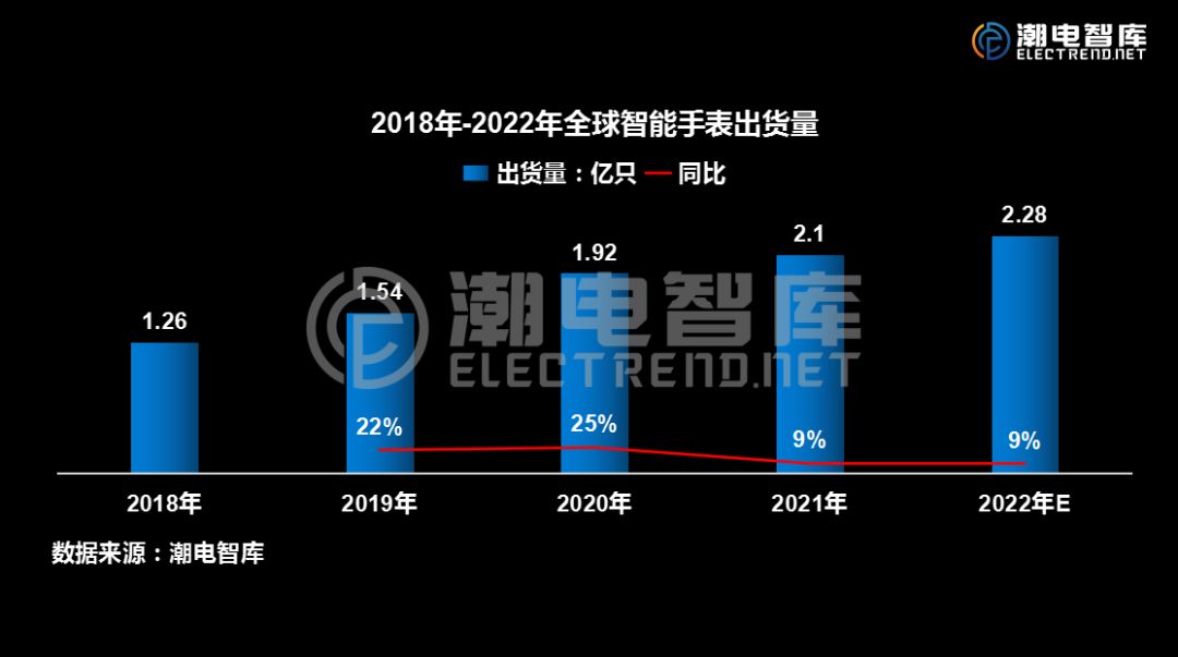 odod智能手表,智能手表odm25强更新发布
