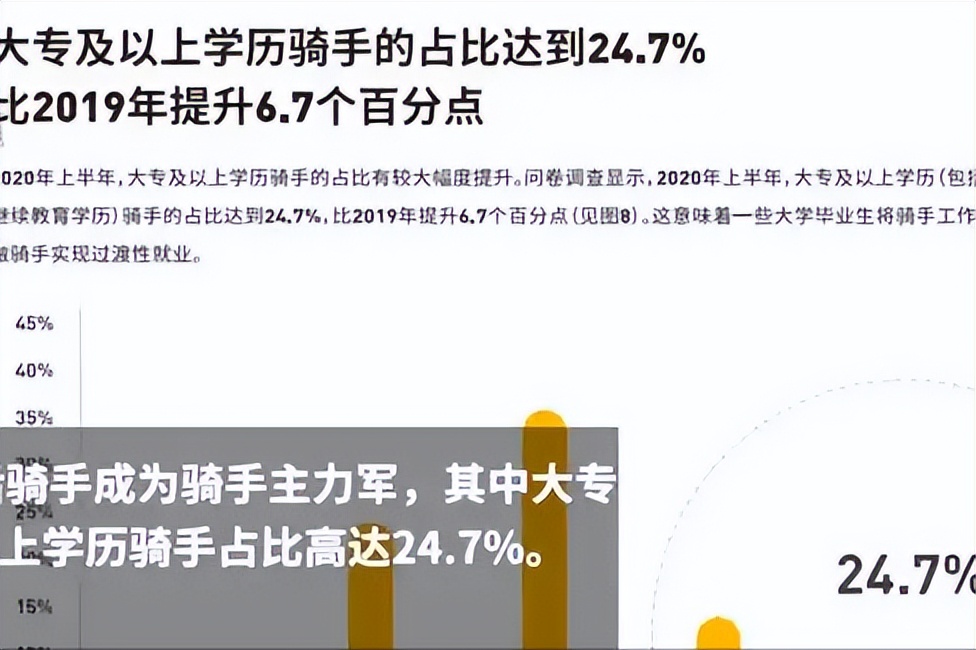 美团公布外卖员学历数据，本科生已达17万，宁可送货也不进厂吗？