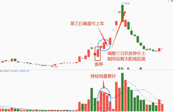 一位资深老股民的擒牛方法,短线擒牛战法