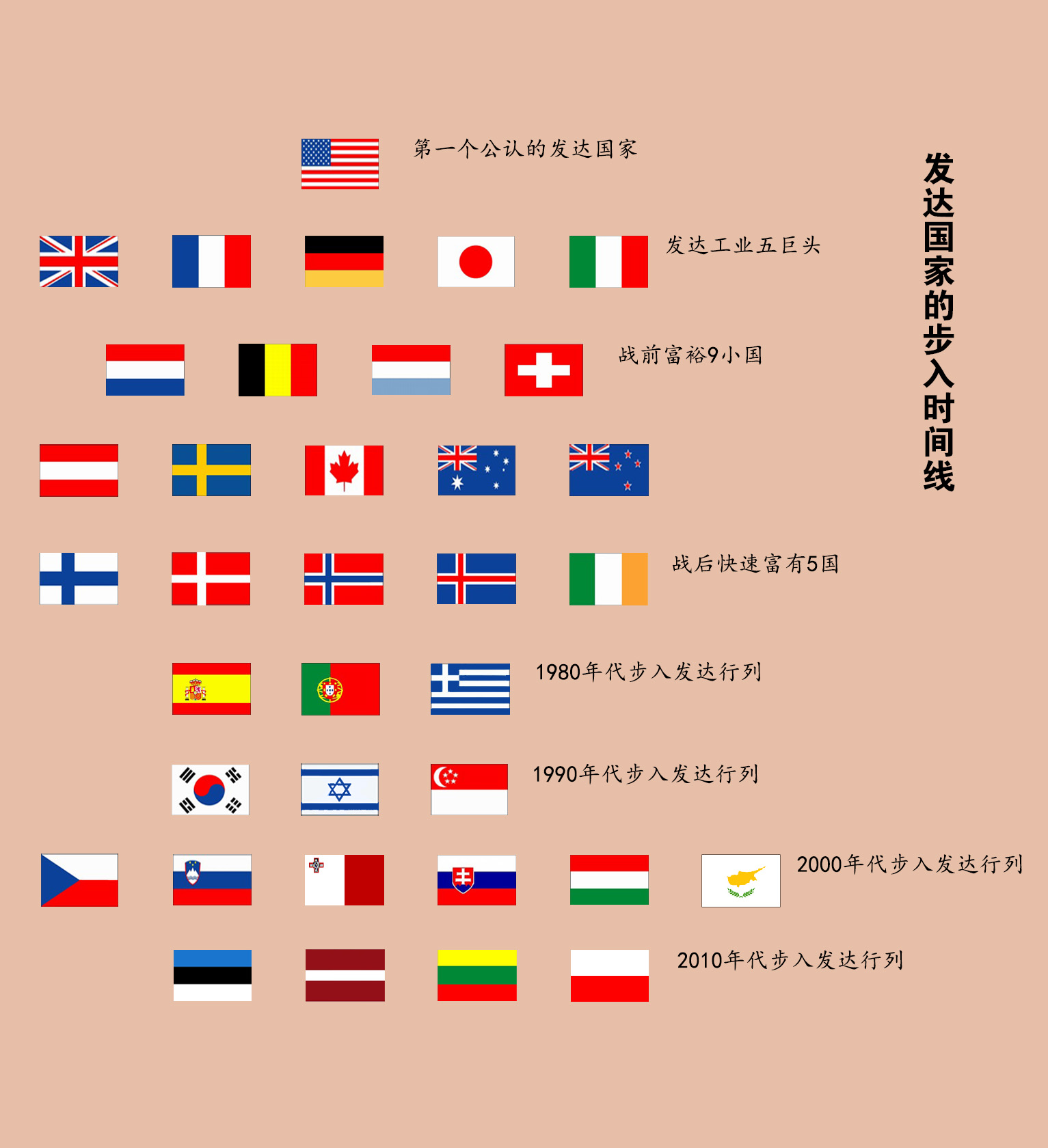 各个国家是多久成为发达国家的,一个发达国家真正发达的是什么