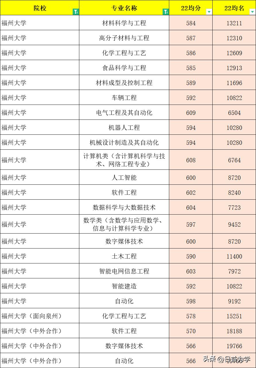 福州大学哪些专业好就业,福州大学2019年福建专业分数线