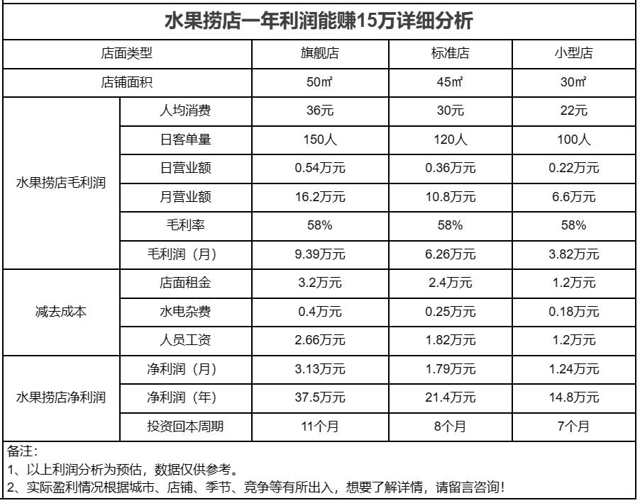 开水果店如何一周回本60万,开水果捞店不赚钱怎么办