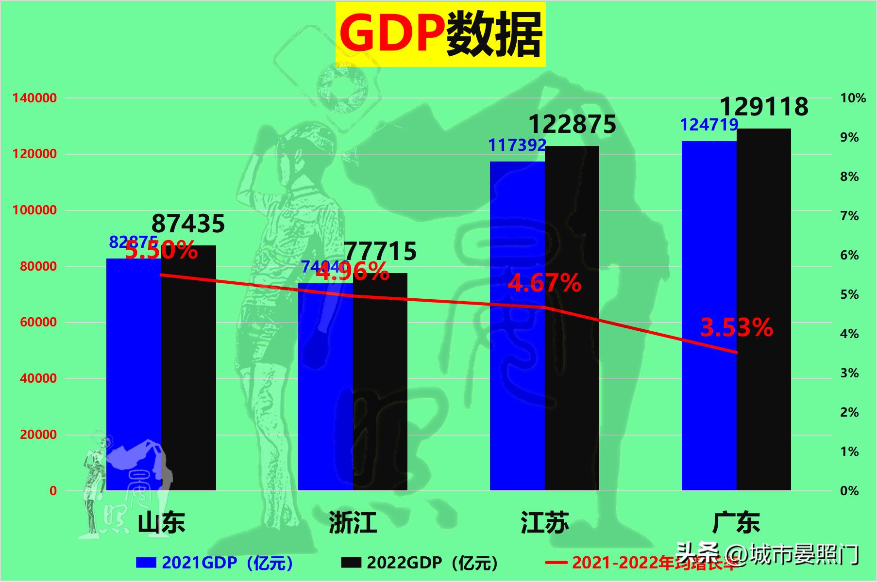 2023浙江和江苏综合实力谁最强,2030未来十大强省