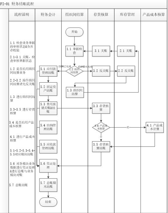金蝶k3cloud详细教程,金蝶k3wise结账流程图解