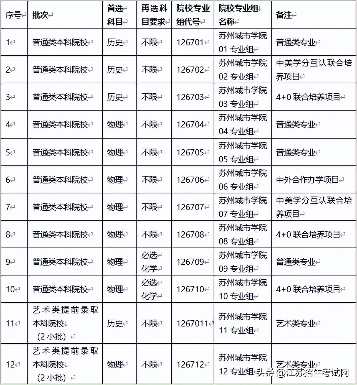 苏州城市学院招生报考指南,苏州城市学院值得报考吗