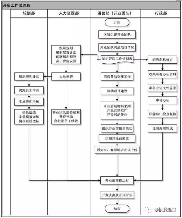 要开实体店流程,开连锁店需要办理哪些证件