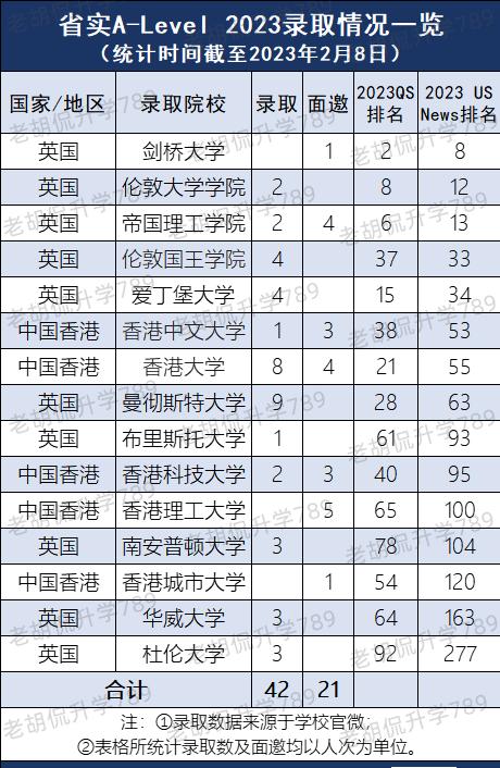 英国g5名校留学申请,拿英国g5的offer申请港校