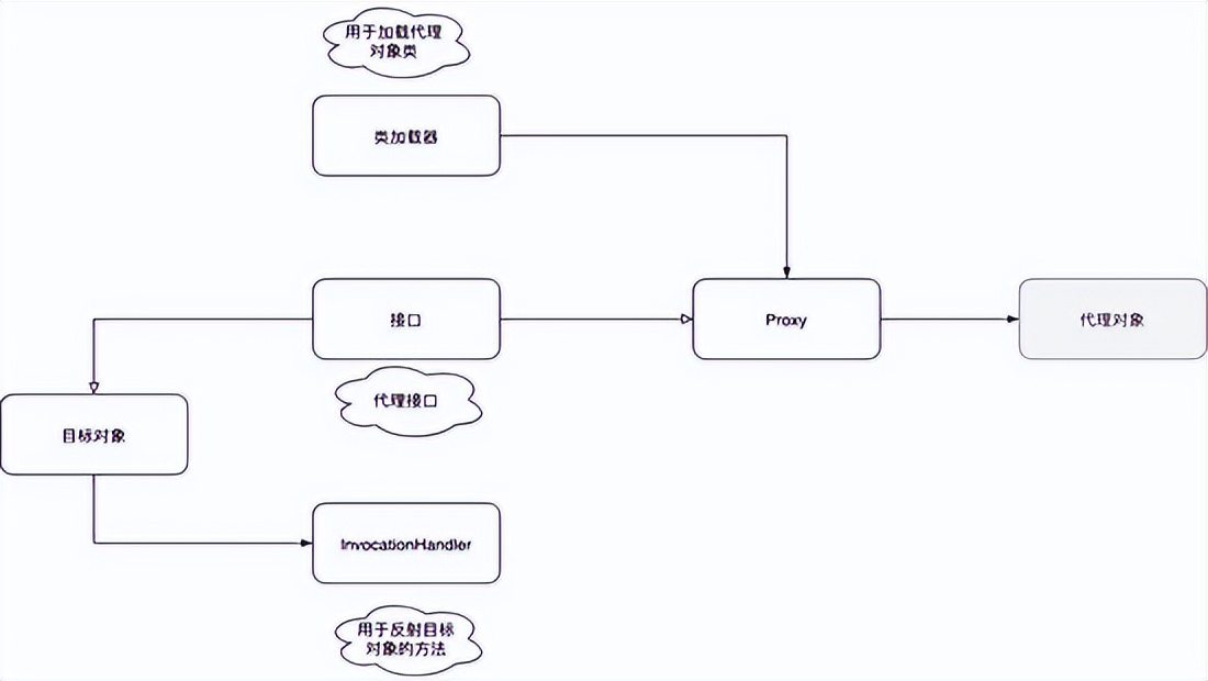 java的动态代理学习,java设计的代理模式设计案例