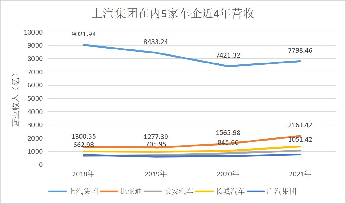 上汽会重回市值第一车企吗,上汽集团排名榜