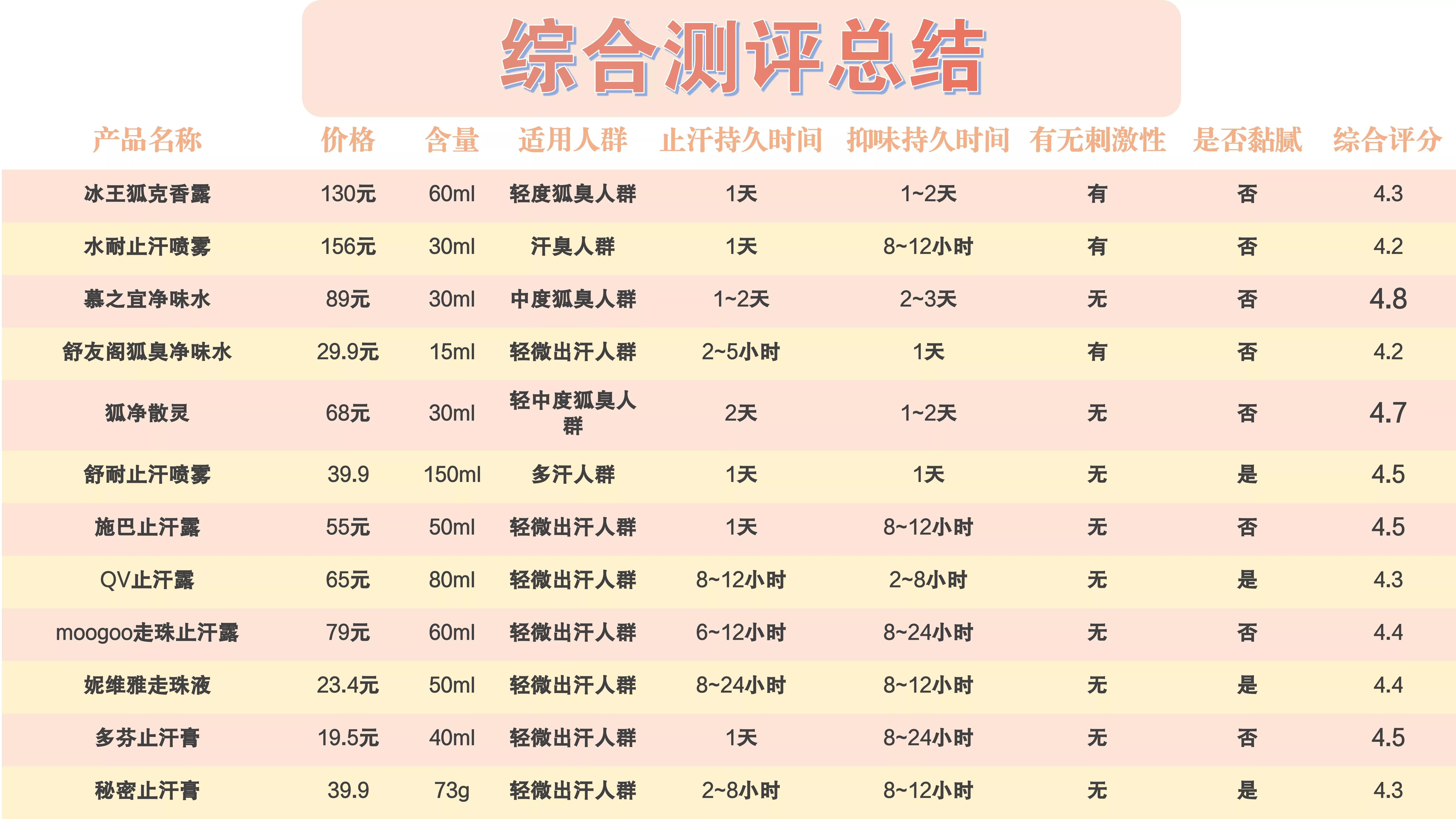 12款热门止汗露实测:止汗能力、持久度、肤感,全给你整理好了