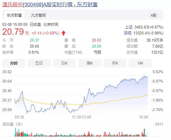 温氏股份2023年或亏超60亿元,看好温氏股份的十大理由