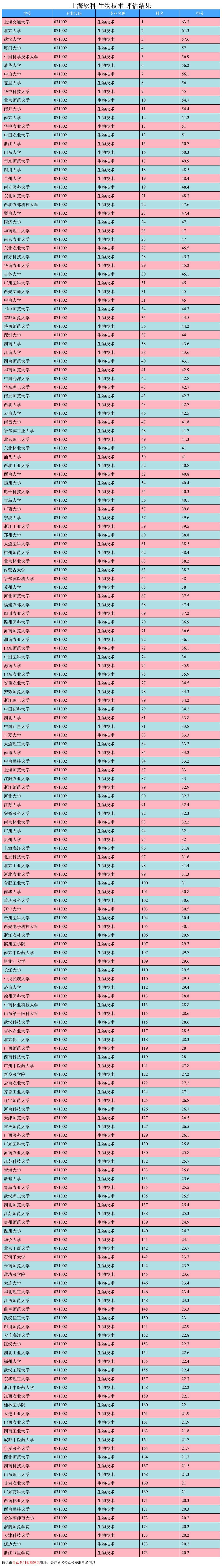 生物技术专业排名大学,青岛大学生物技术就业前景如何