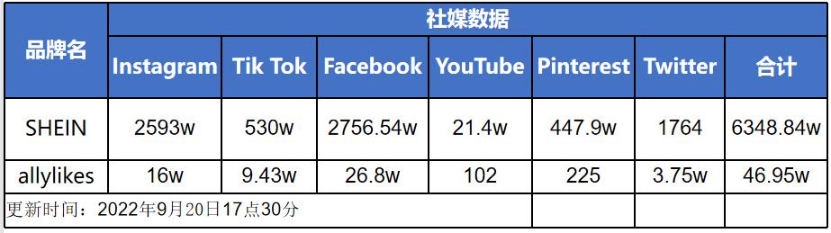 曾对标SHEIN的阿里独立站allyLikes，流量大幅下滑