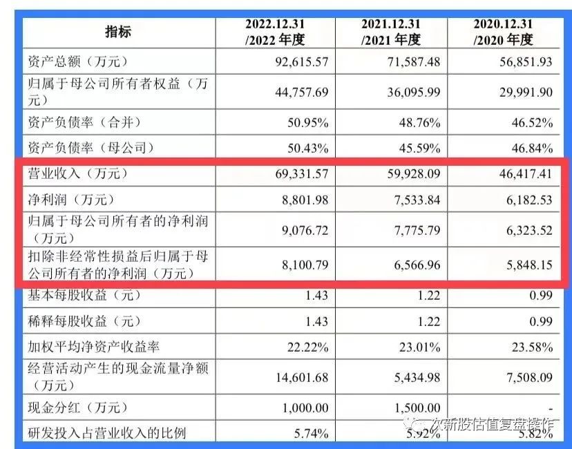 301529福赛科技股吧,中签新股301167的投资价值