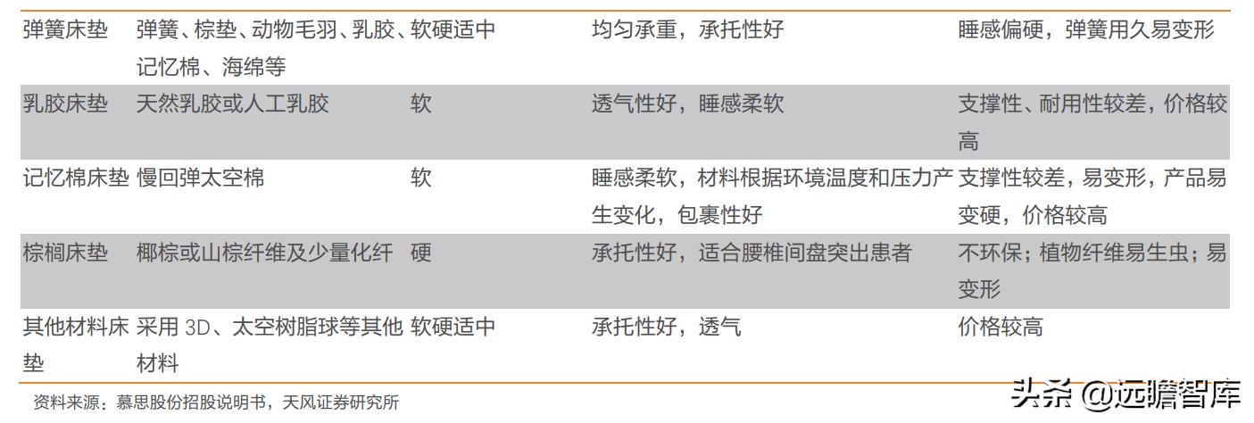 慕思床垫在床垫行业的市场占比,慕思床垫行业前景