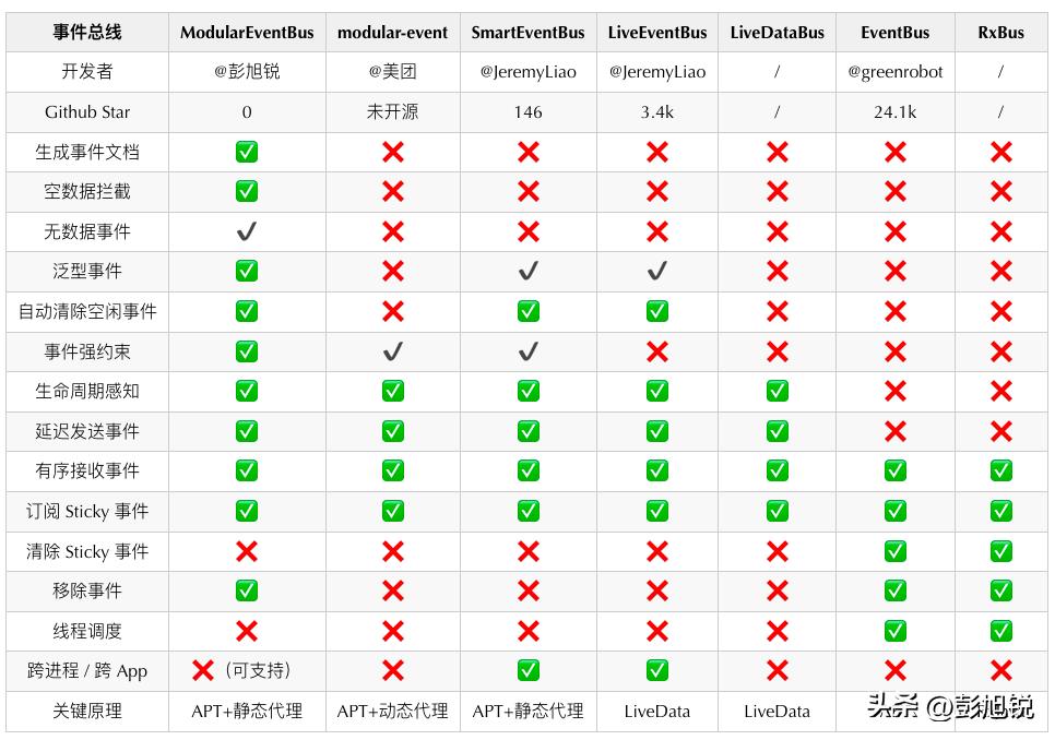 美团组件化事件总线方案改进：ModularEventBus