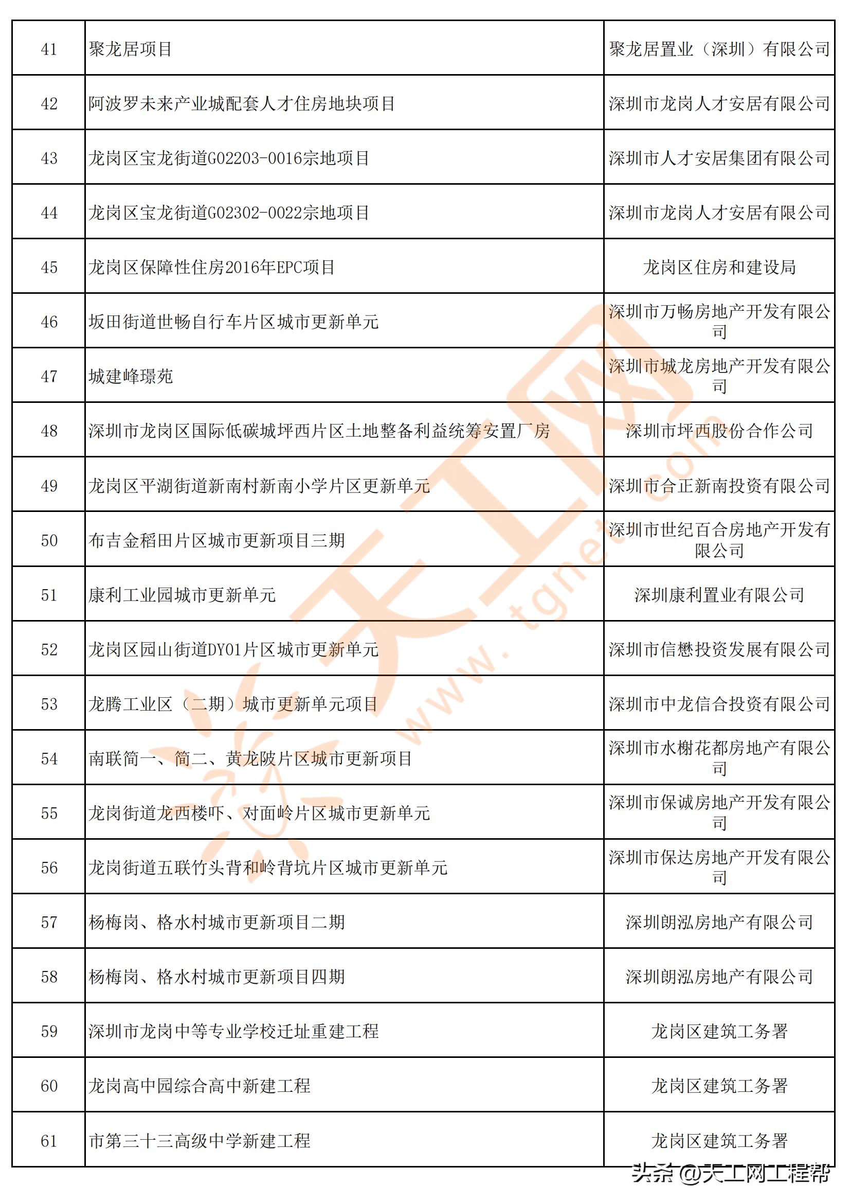 深圳龙岗区重点项目,龙岗区2023年计划推进的重点项目