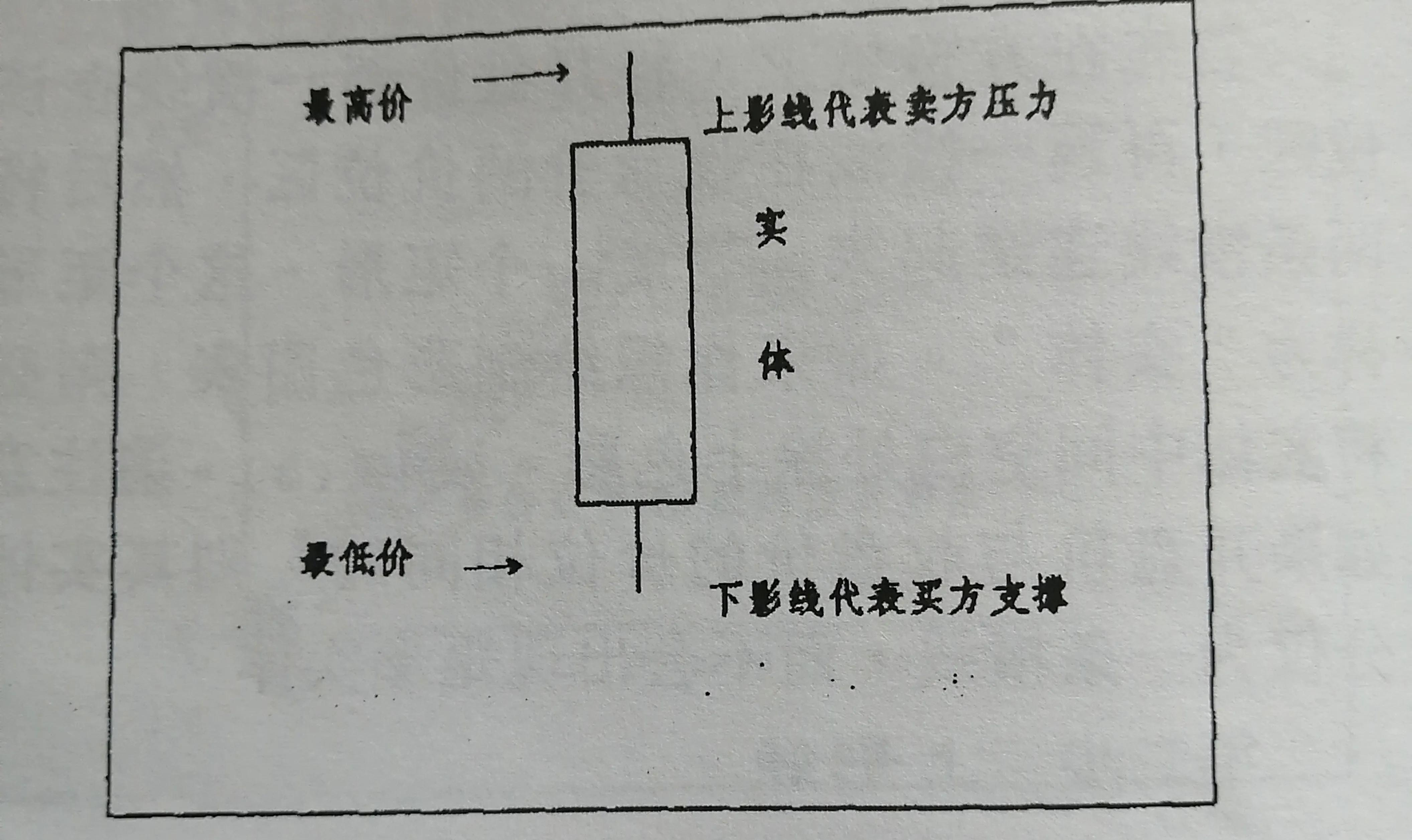实心k线与空心k线,静态k线和动态k线