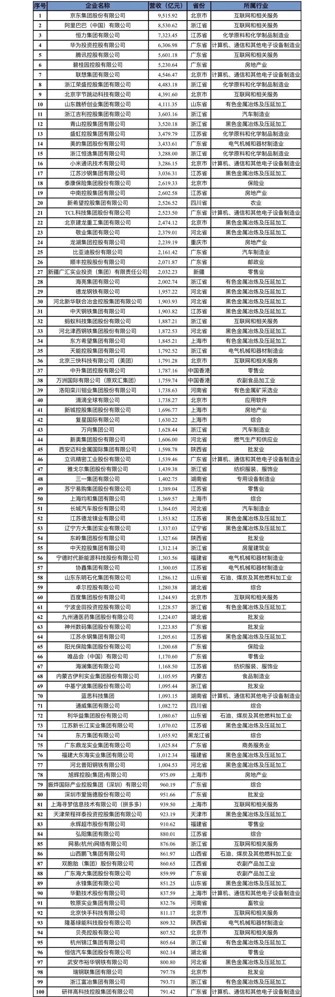 2023年中国民营企业100强：北上广深四座城市孰强孰优？