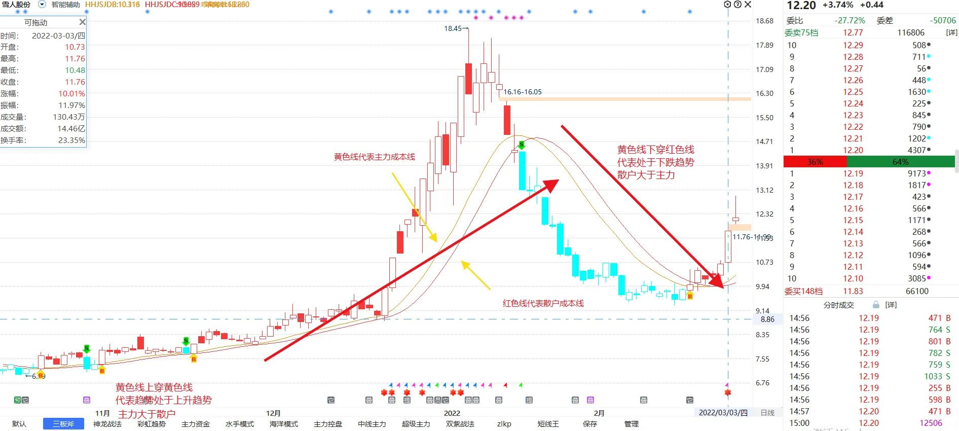 雪人股份明天会一字板吗,雪人股份节后能买入吗
