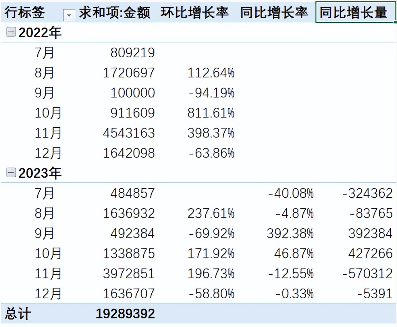 同比增长和环比增长做一张数据图,数据同比和环比数据透视图